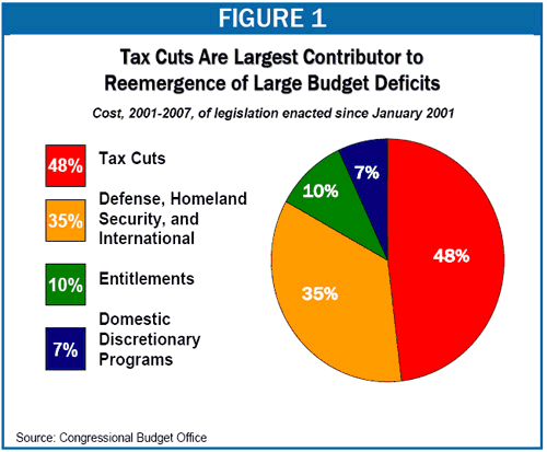 sources of the Deficit