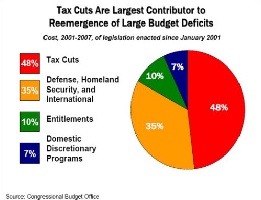 CBPP graph of sources of deficit