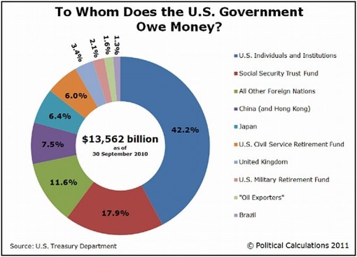 Poli Calc graph of US Creditors