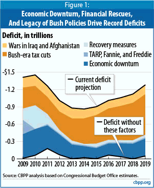 tax cuts and deficit